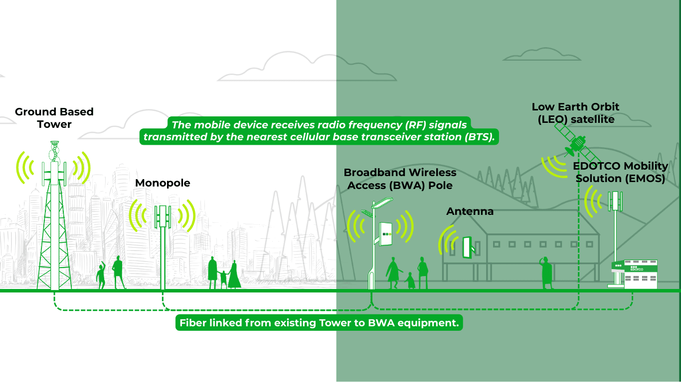 EDOTCO BWA service content (2).png